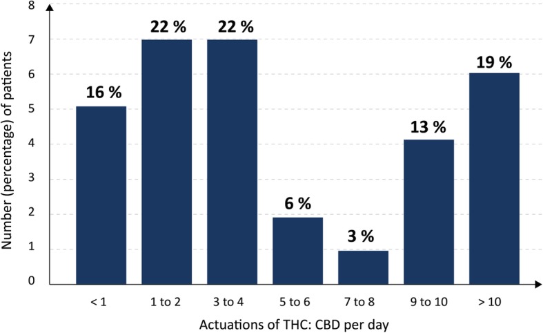 Dose distribution in the use of THC:CBD. Maximum number of actuations per day. The daily dose of THC:CBD, as assessed by the maximum number of actuations per day, is shown. Number of patients = 32
