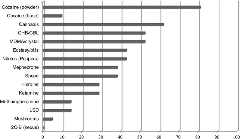 Illicit drugs consumed by the participants
