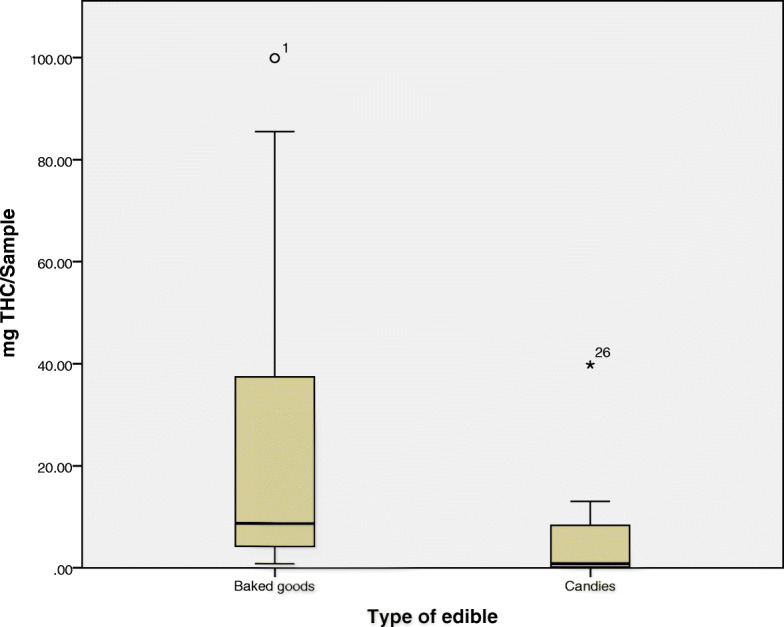 Box and Whisker plot showing the distribution of THC (mg) levels in baked goods and candies. The median is represented as line located in the middle of the box. The top and bottom of the box are the 75th and 25th percentiles respectively, and the ends of the whiskers are the 75th (or 25th) percentile ± 1.5× interquartile range. The circle represents mild outliers and the black star represents extreme outliers
