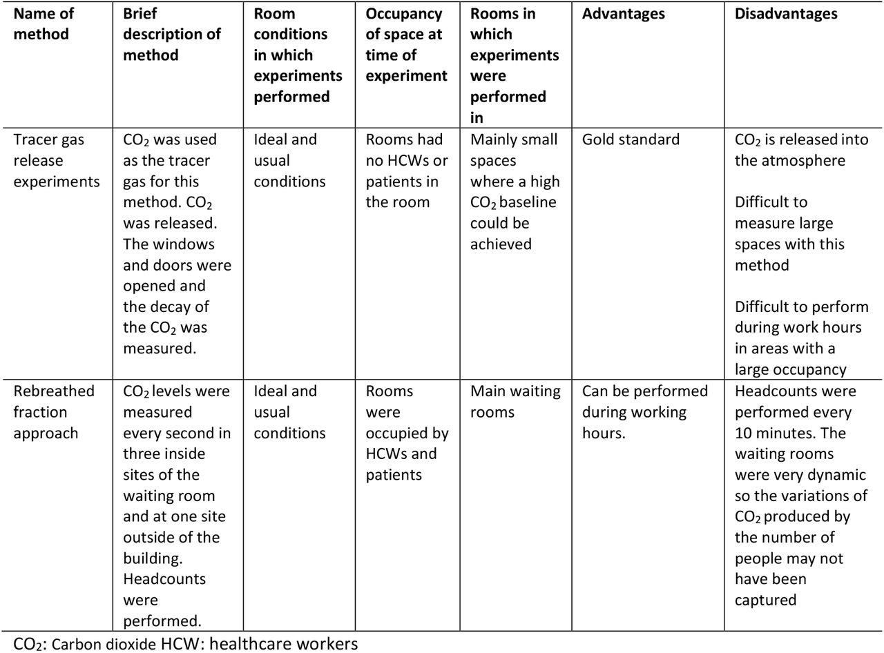 Differences between the two methods used to measure ventilation in the clinics