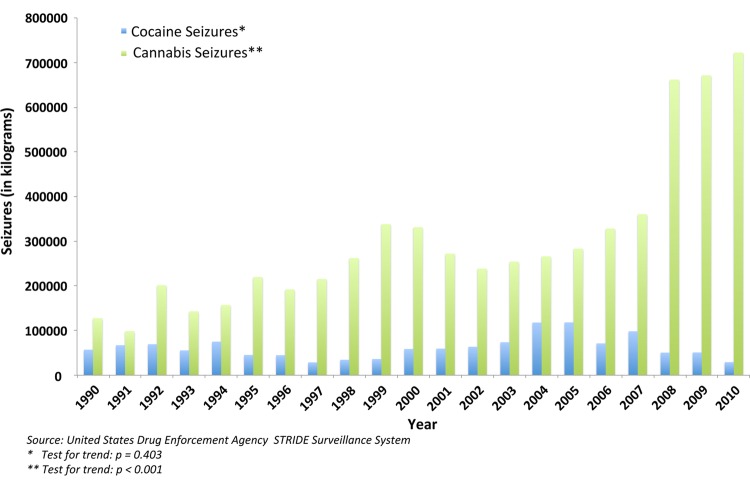 Cocaine and cannab is seizures in the USA, 1990–2010.
