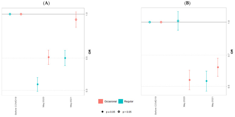 Adjusted odds ratio and Confidence Interval 95%for occasional and regular moderate (A) and vigorous (B) physical activity of university students in May 2020 and May 2021 compared to the pre-COVID period.