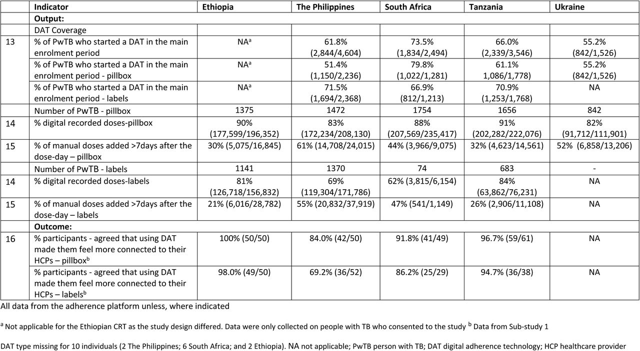 Results of indicators assessing implementation outputs and outcomes by country and DAT type (where relevant)