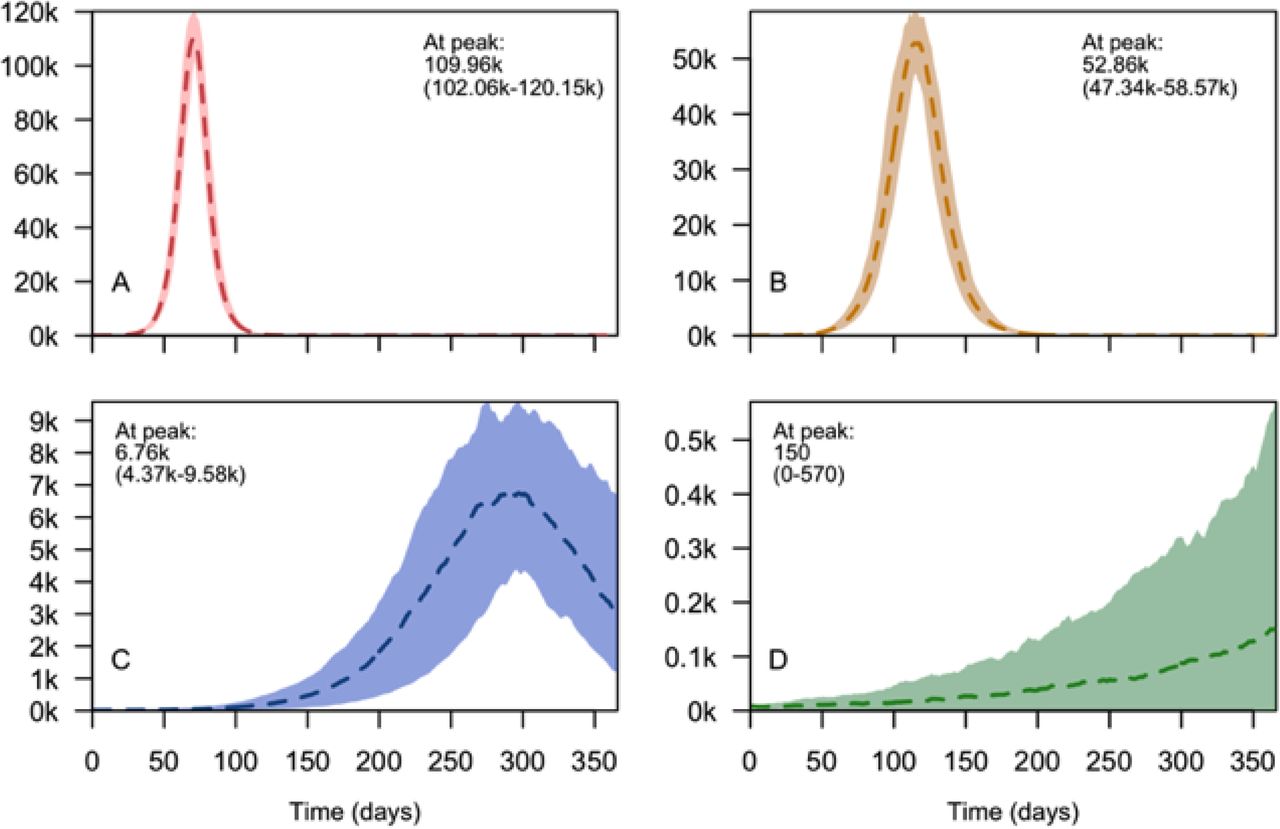 Daily number of infections in a large city of 3 million population in with different levels of interventions. Figures show infections with no interventions assumed (A), 33% social distancing assumed (B), 33% social distancing and 50% contact tracing assumed (C), and 33% social distancing, 50% contact tracing and 50% facemask use assumed (D). Curves (broken line) show the median value and corresponding shaded regions show the 95% credible interval.