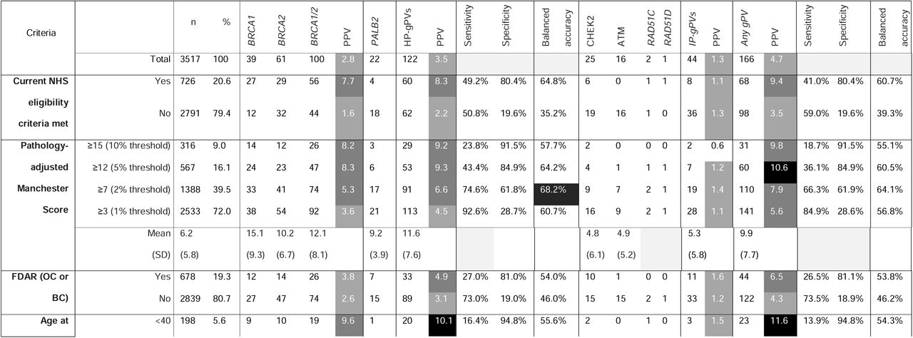 Germline pathogenic variants (gPVs) observed in high-penetrance (HP-), intermediate-penetrance (IP), and all breast cancer susceptibility genes (BCSGs) tested. Included a breakdown based on various eligibility criteria, namely: current NHS eligibility, different thresholds of Manchester Score (MS), and a ‘ultra-simple’ criteria (including and excluding grade 1 breast cancers). PPV: Positive Predictive Value. FDAR: first degree affected relative with either breast cancer (BC) or ovarian cancer (OC). AJ: Ashkenazi Jewish ancestry. DCIS: Ductal carcinoma in situ.