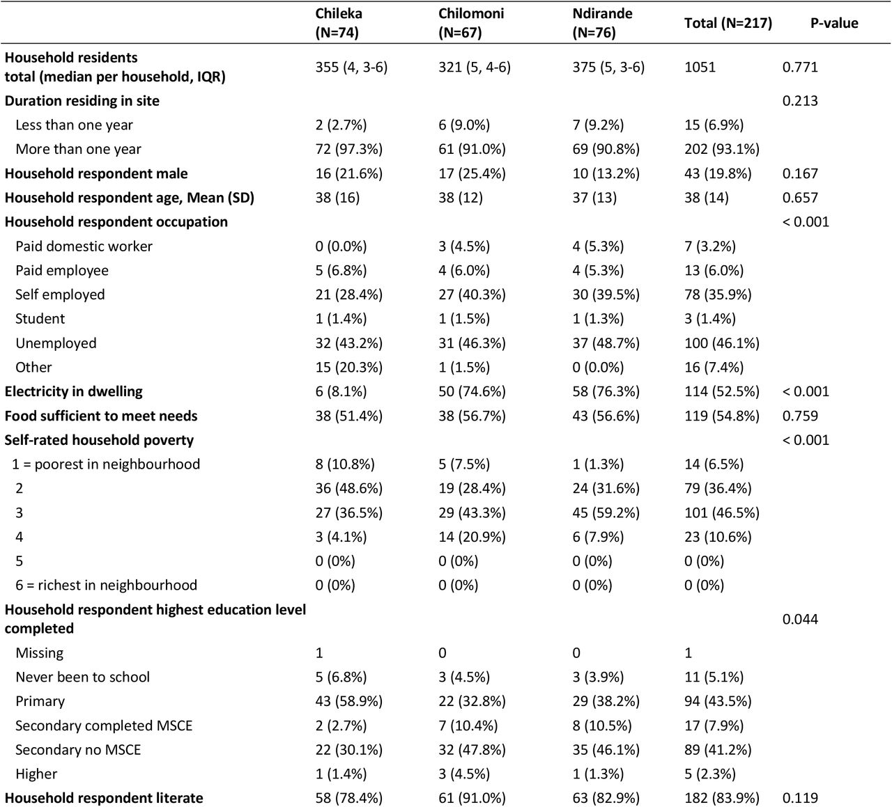 Characteristics of households and household respondents, by study site