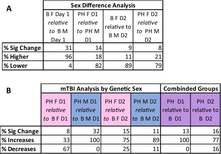 Figure displays two tables. Panel A, labeled Sex Difference Analysis, compares percent significant change, percent higher, and percent lower measurements across four group comparisons. Panel B, labeled mTBI Analysis by Genetic Sex and Combined Groups, presents similar metrics across five group comparisons, with colored columns indicating specific experimental groups.