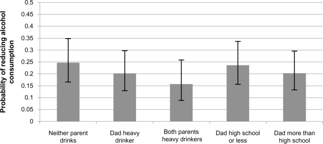 Estimated effects of parental characteristics.