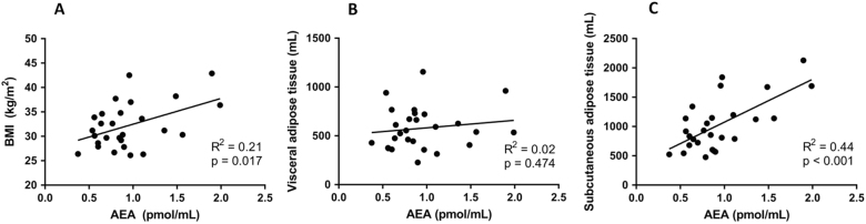 Correlations of AEA with BMI and adipose tissue volumeAEA plasma levels in relation to BMI (a), VAT volume (b), and SAT volume (c) as measured at baseline, n = 27
