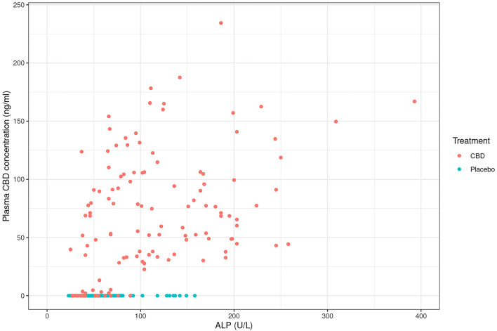 Scatter plot to depict a weak positive correlation between plasma CBD concentration (ng/ml) and alkaline phosphatase (ALP; U/L) in CBD-dosed dogs when all time points are combined (r = 0.469).