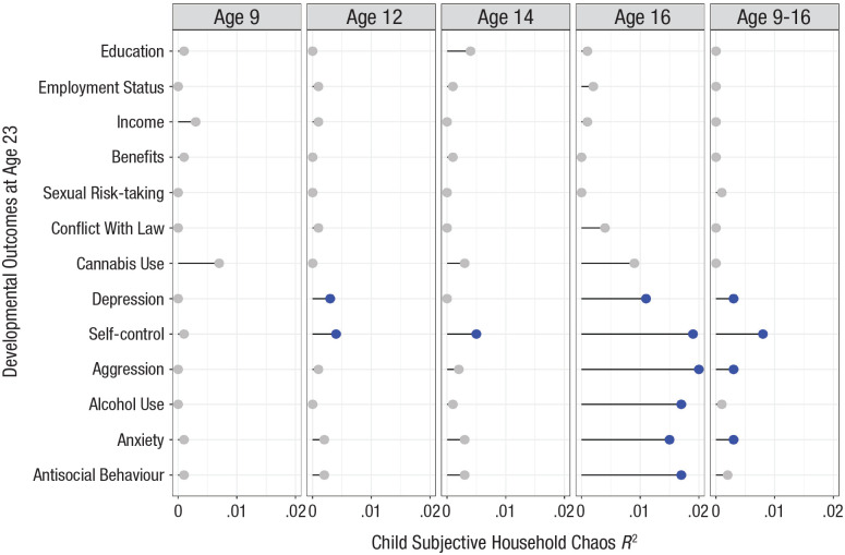Prediction of developmental outcomes at the age of 23 years from subjective perceptions of household chaos at ages 9 through 16 years. R2 values are taken from twin-difference models. Blue points index R2 predictions that were significant (p < .050); gray points reflect nonsignificant predictions.