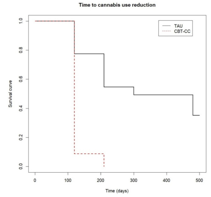 Time to cannabis use reduction.