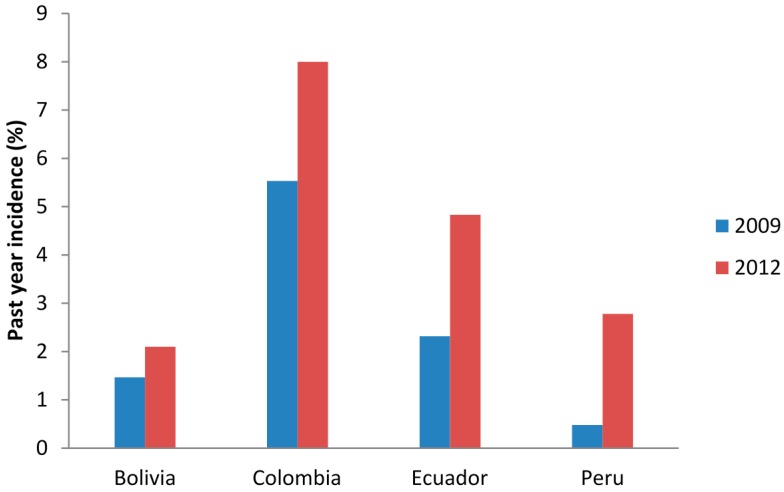 Past year incidence of marijuana use in Andean Countries, by country.