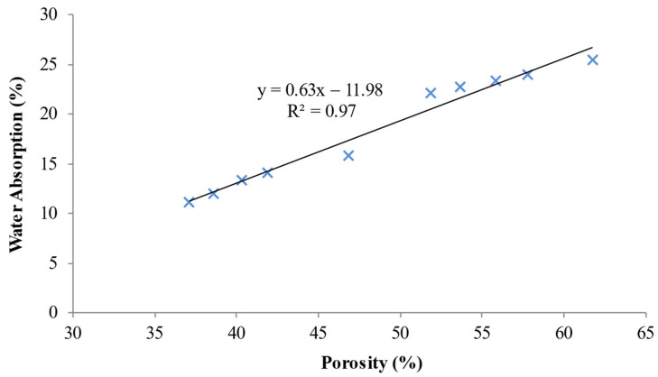 Correlation between the water absorption and porosity of LFC.