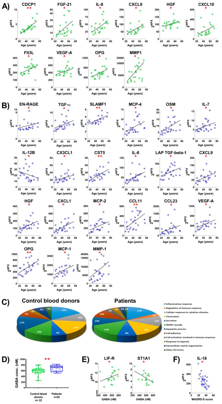 Age, gamma-aminobutyric acid (GABA), and Montgomery Åsberg depression rating scale (MADRS)-S score correlate with levels of inflammatory markers. Correlation between levels of inflammatory markers in plasma and age; (A) CBD and (B) patients. Only inflammatory markers with a statistically significant correlation are shown. (C) Classification based on the cellular functions of markers that were significantly correlated with age of CBD (10 inflammatory markers) and patients (21 inflammatory markers). (D) Quantification of GABA levels in plasma from CBD and patients. (E) Correlation between levels of inflammatory markers and GABA levels in plasma from CBD. (F) Correlation between the level of IL-18 in plasma from patients and the MADRS-S score for the patients. The correlation between inflammatory markers and demographic factors was accessed using non-parametric Spearman rank correlation. To reduce the risk of false discoveries caused by multiple testing, the Benjamini–Hochberg false discovery rate method was used. Rho values and p values of correlation statistics are provided in Table S5. * p < 0.05, ** p < 0.01.