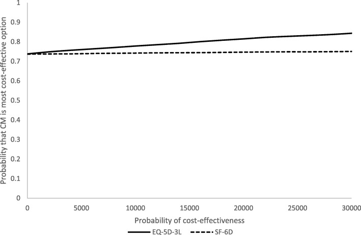 Cost-effectiveness acceptability curves