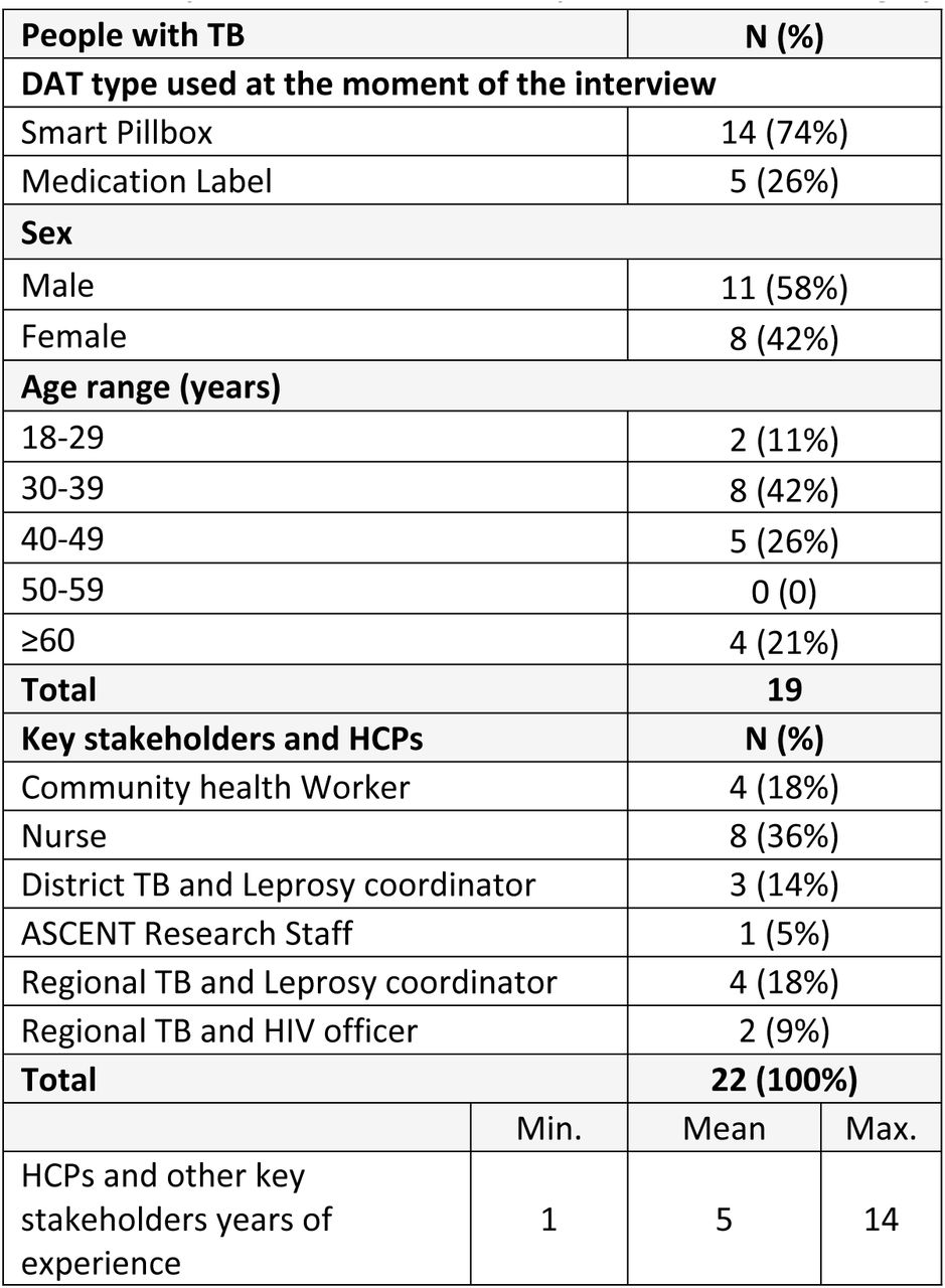 People with TB, HCPs and key stakeholders’ demographic characteristics