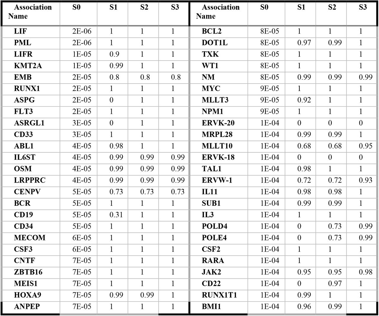 p-values between Leukemia and human proteins/genes after implementing scenarios