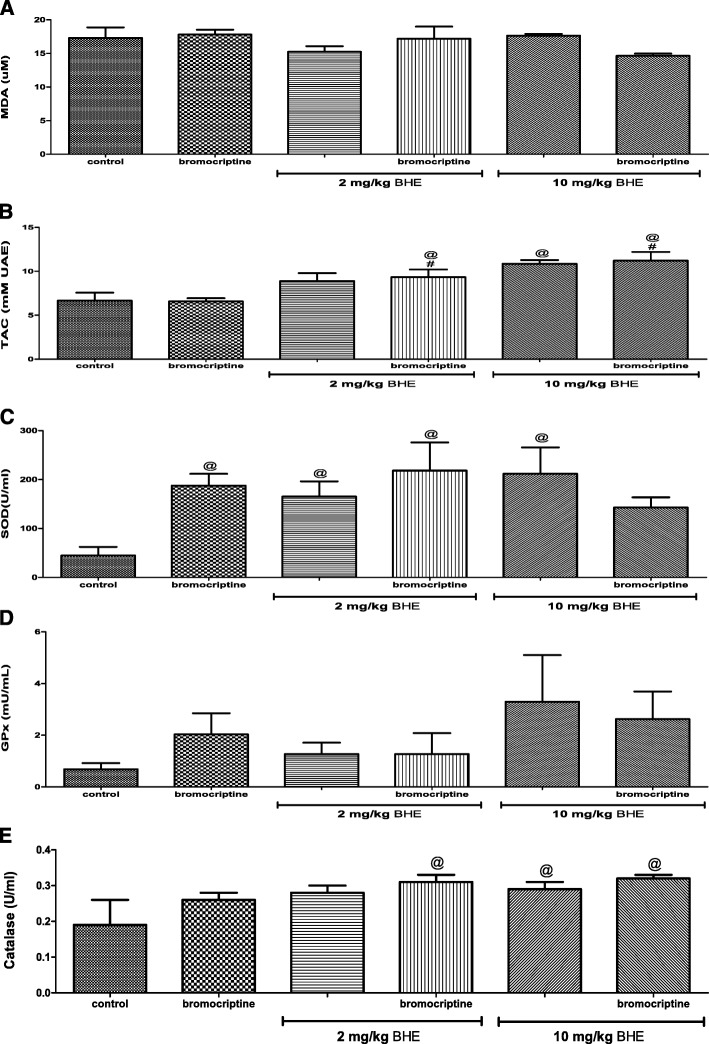 Effects of bromocriptine and/or BHE on lipid peroxidation (a malondialdehyde) and anti-oxidant status (b total anti-oxidant capacity [TAC], c superoxide dismutase [SOD], d glutathione peroxidase [GPx], and e catalase) in male rats. BHE denotes Benin republic hemp ethanol extract; @p < 0.05 vs. control; #p < 0.05 vs. bromocriptine; $p < 0.05 vs. corresponding BHE of same dose