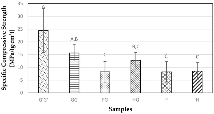 Measure of specific compressive strength obtained for composite samples containing commercial Glass fiber alone (G’G’), Glass fiber alone (GG), Flax and Glass fiber (FG), Hemp-agave and Glass fibers (HG), Flax fiber alone (F), and Hemp fiber alone (H).