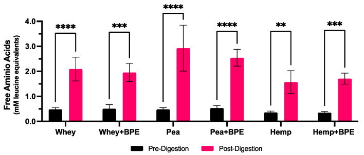 Comparison of free amino acids in solution before and after in vitro digestion in the presence or absence of BPE. Data are expressed as mM leucine equivalents as determined by a standard curve. Values are expressed as mean ± SD. Asterisks (*) indicate significant differences (** = p ≤ 0.01, *** = p ≤ 0.001, **** = p ≤ 0.0001) based on two-way ANOVA with Šídák’s multiple comparisons.