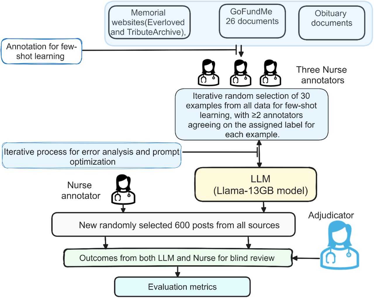 Workflow for Few-Shot Learning and Evaluation