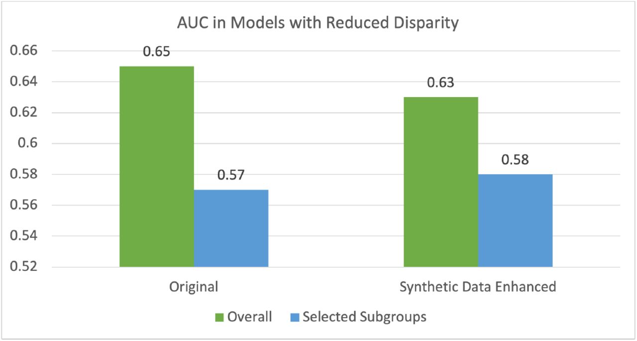 The mean AUCs of the selected subgroups vs. overall subgroup in models with subgroup disparity were reduced by adding synthetic data.