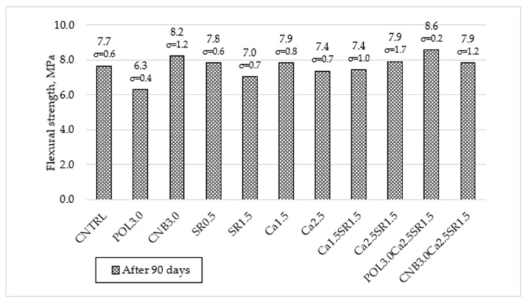 The change in flexural strength of concrete.
