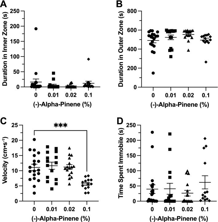 The effects of (−)-alpha-pinene administration in the novel object approach test. Average duration of time fish spent in the (A) inner and (B) outer ‘thigmotaxis’ zone during the novel object approach test. Fish locomotion was quantified in the novel object approach test by measuring (C) swimming velocity and (D) time spent immobile. All data are presented as mean ± S.E.M. Significant differences between controls and (−)-alpha-pinene treated groups are indicated by ***(p < 0.001).