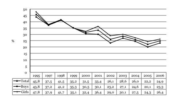 Annual prevalence of intoxication during the last 30 days among Icelandic 10th-grade students, 1995–2006. The proportions shown for each year represent responses that have been collapsed into a dichotomized variable (0 = "No" and 1 = "Yes, once or more often").