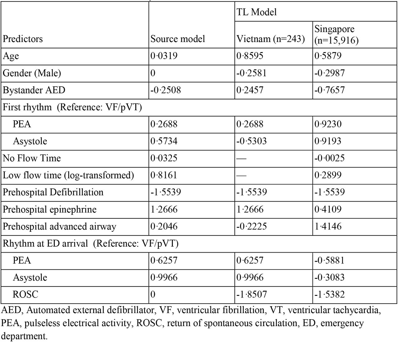 Lasso regression model coefficients for the source and transfer learning (TL) models applied to cardiac arrest datasets. Variables ‘No Flow Time’ and ‘Low Flow Time’ are unavailable in the Vietnam dataset, as indicated by the omission of coefficients.