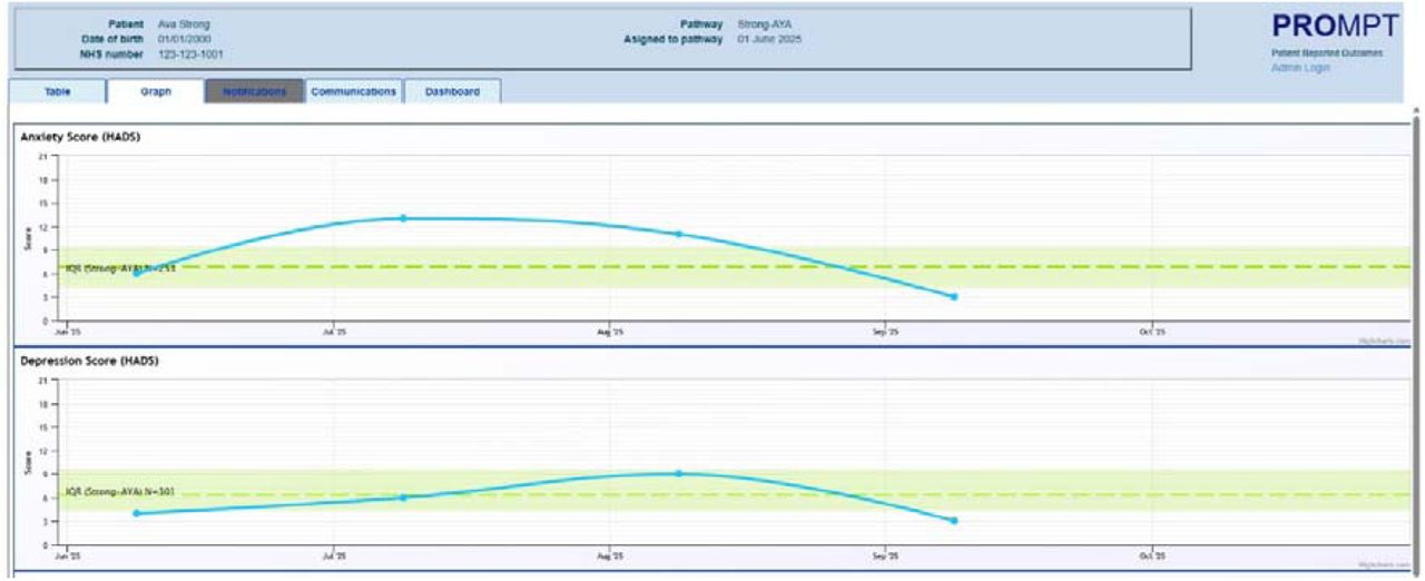 PROMPT clinician view of a patient PROMs displayed as a line graph with overlaid green band showing the aggregate interquartile Q1, median (Q2), and Q3 levels determined through federated descriptive statistics returned from the STRONG AYA infrastructure.