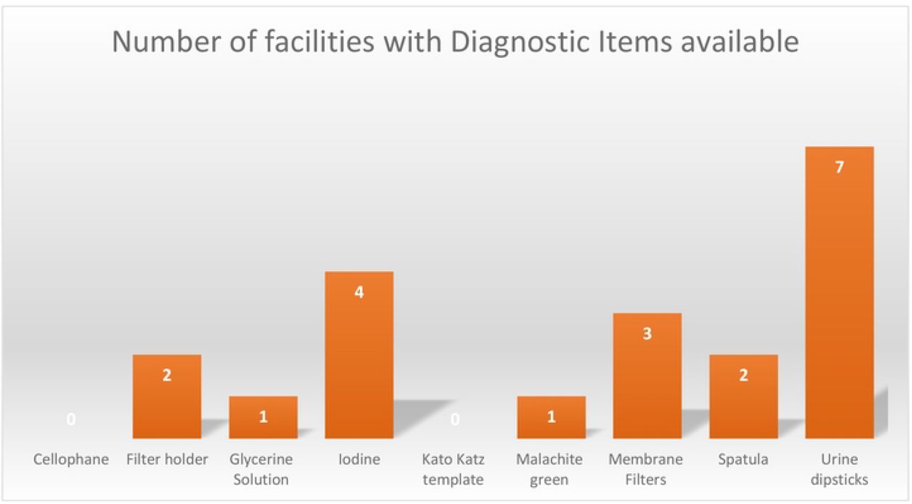 Availability of Laboratary Equipment