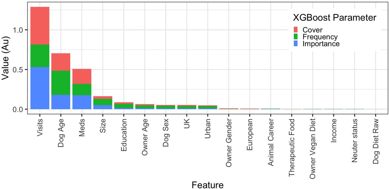 All-variable XGBoost model on the ‘significant illness’ binary using the primary decision-maker dataset..(a) Receiver operating characteristic curve of a prediction model containing all variables (owner, animal and healthcare). This shows the increasing true positive and false positive rates, with decrease of the threshold probability for prediction of any health problem. Prediction accuracy was good, as assessed by ROC analysis (area under curve 0.887, 99%-CI: 0.816-0.959). Acceptance threshold is indicated by the colour bar on the right-hand side and shown at discrete points on the curve. For example, with a threshold probability of 0.14, the model correctly predicts over 80% of dogs where the any health problem outcome was classified as ‘yes’, and the false-positive rate is less than 15%. (b) Graph depicting the relative contribution of predictor variables to the all-variable XGBoost model for the any health problem binary. ‘Importance’ represents fractional contribution of each feature to the model, based on the total gain from including each feature; ‘cover’ represents the number of observations related to this feature in the model); ‘frequency’ represents the relative number of times a feature has been used in trees). Variables are organised from left to right, based on the sum of the 3 metrics, whilst variables that are not shown did not contribute to the final model.