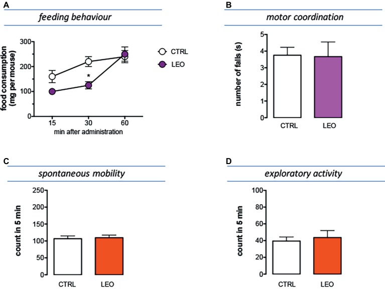 Effect of LEO on feeding and locomotor behaviour. (A) The food consumption was evaluated as the cumulated amount of food eaten over a 60-min period in 4 h food-deprived mice. LEO (100 mg/kg p.o.) significantly decreased food consumption 30 min after administration. (two-way ANOVA, treatment F(1,48) 16.72 p < 0.001; time F(2,48) 32.07 p < 0.0001); *p < 0.05 in comparison with control mice. Lack of impairment of motor coordination (B), spontaneous mobility (C), and exploratory activity (D) in mice treated with LEO.