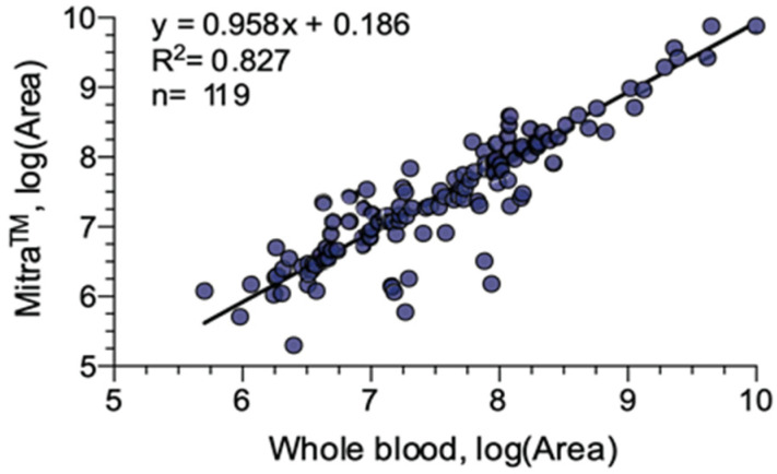 Correlation between the chromatographic peak areas of 119 molecules identified in whole blood and MitraTM devices.