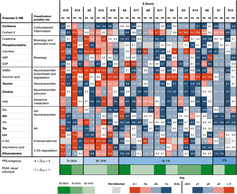 Pictograph of metabolic profile of potential cannabis-responsive biomarker color-coded levels in response to MC treatment represented by z-score values at PRE (PR) and PEAK (PK) time points in children with ASD. Significant impact (p≤0.05) of MC on potential cannabis-responsive biomarkers is indicated in bold italic. Color images are available online.