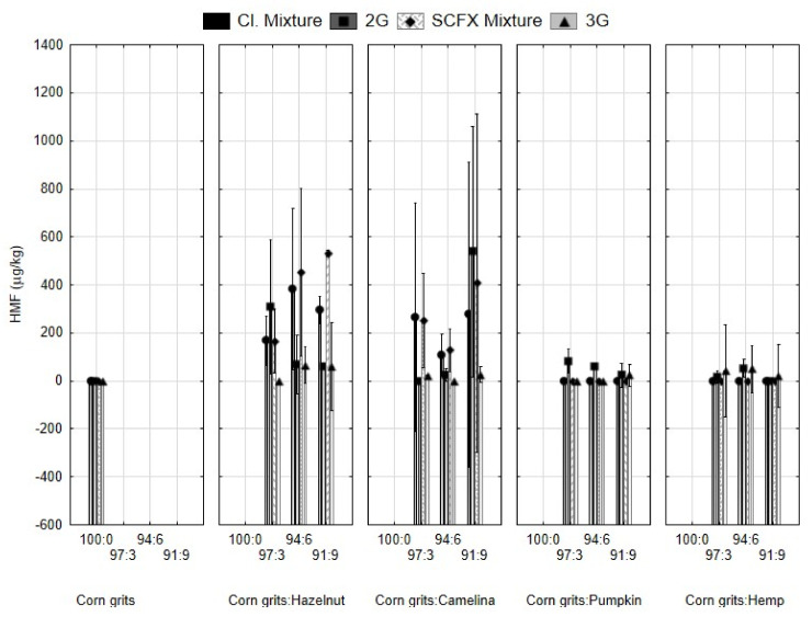Hydroxymethylfurfural (HMF) content in mixtures for extrusion and expanded snacks produced from corn grits with the addition of hazelnut, camelina, pumpkin, and hemp seed press cakes in different proportions (3, 6, 9%). Cl. Mixture, mixtures of samples for 2G snacks; 2G, directly expanded snacks; SCFX Mixture, mixture for 3G snacks; 3G, indirectly expanded snack produced by supercritical CO2 extrusion and subsequent microwave expansion.