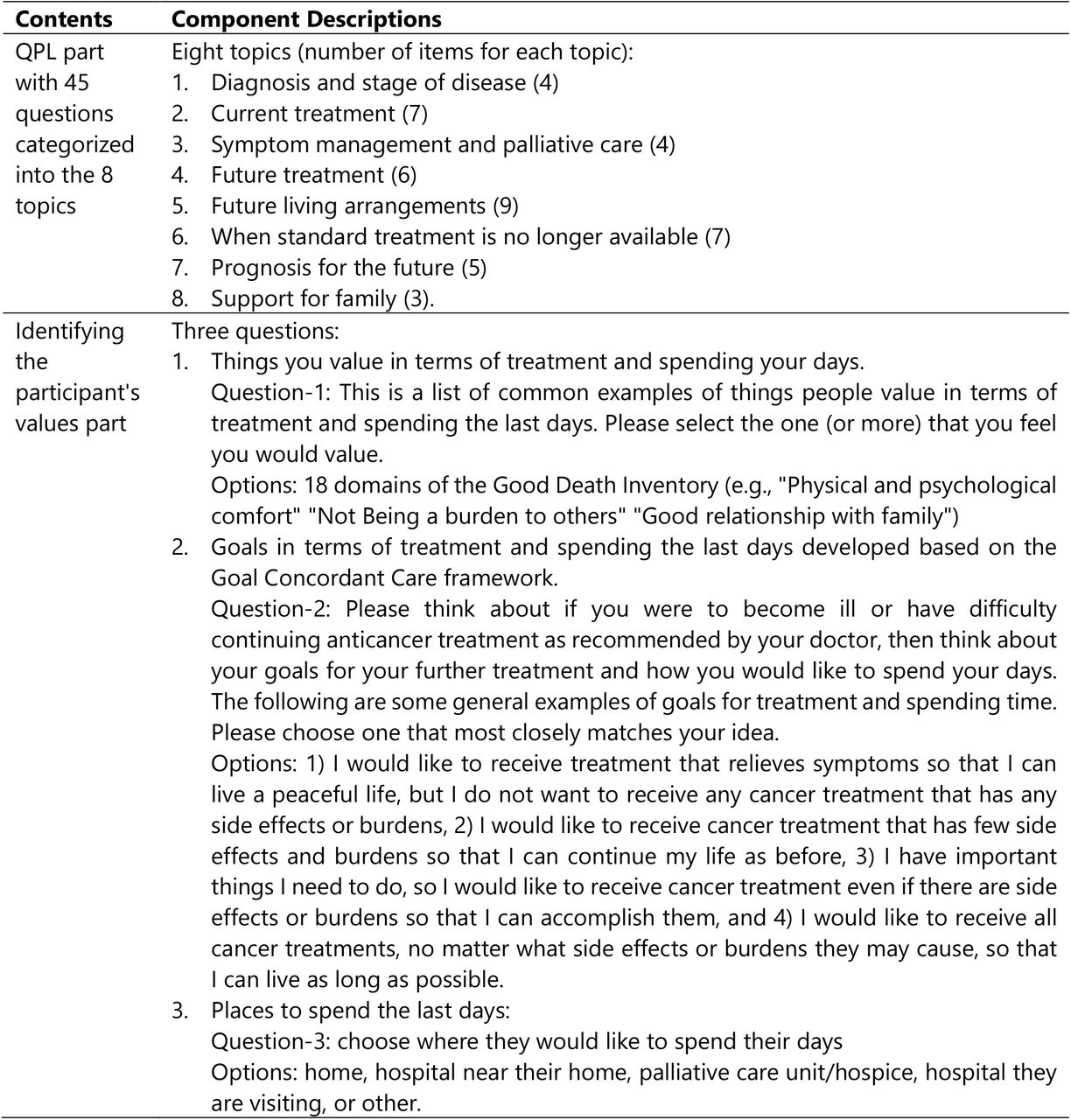 Intervention Program (QPL + Identifying patients’ value)
