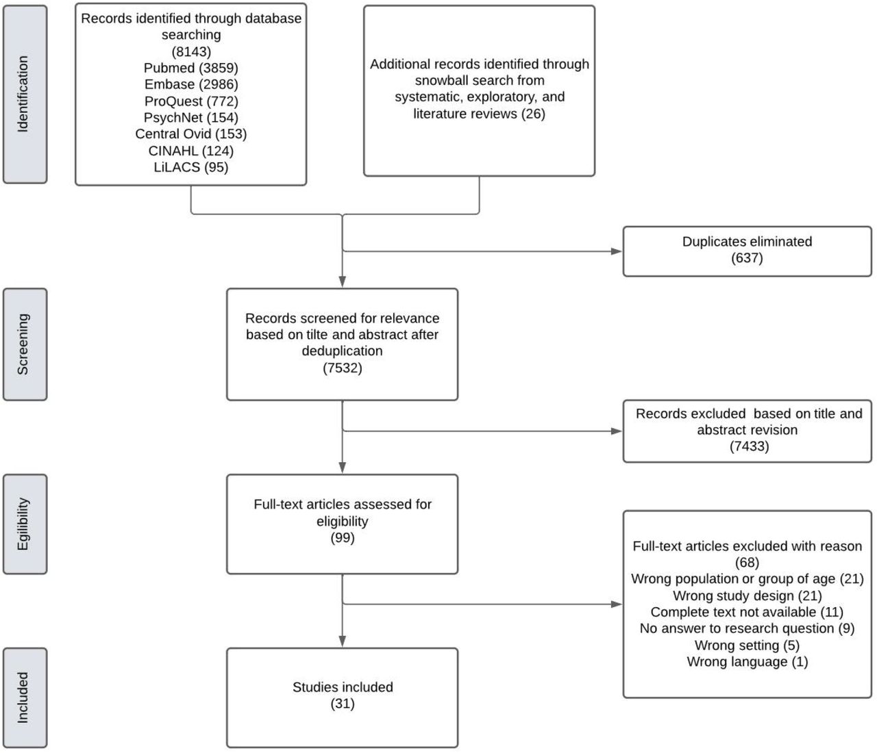 PRISMA flow diagram of study selection.