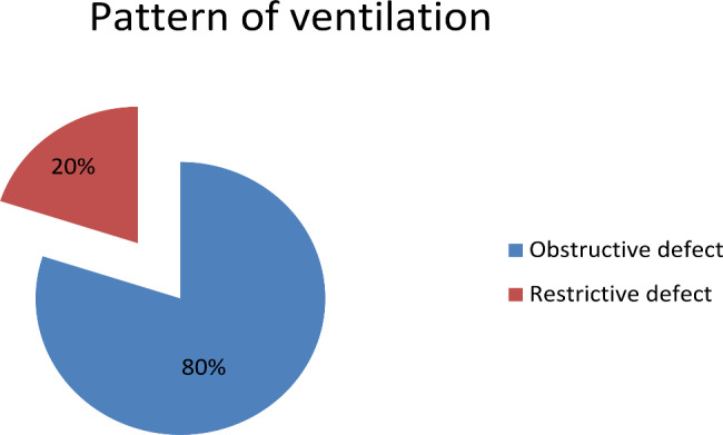 Pattern of ventilation among substance abusers (n = 60)
