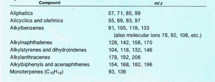 Representative Ions Normally Present in Mass Spectra of Common Accelerantsa