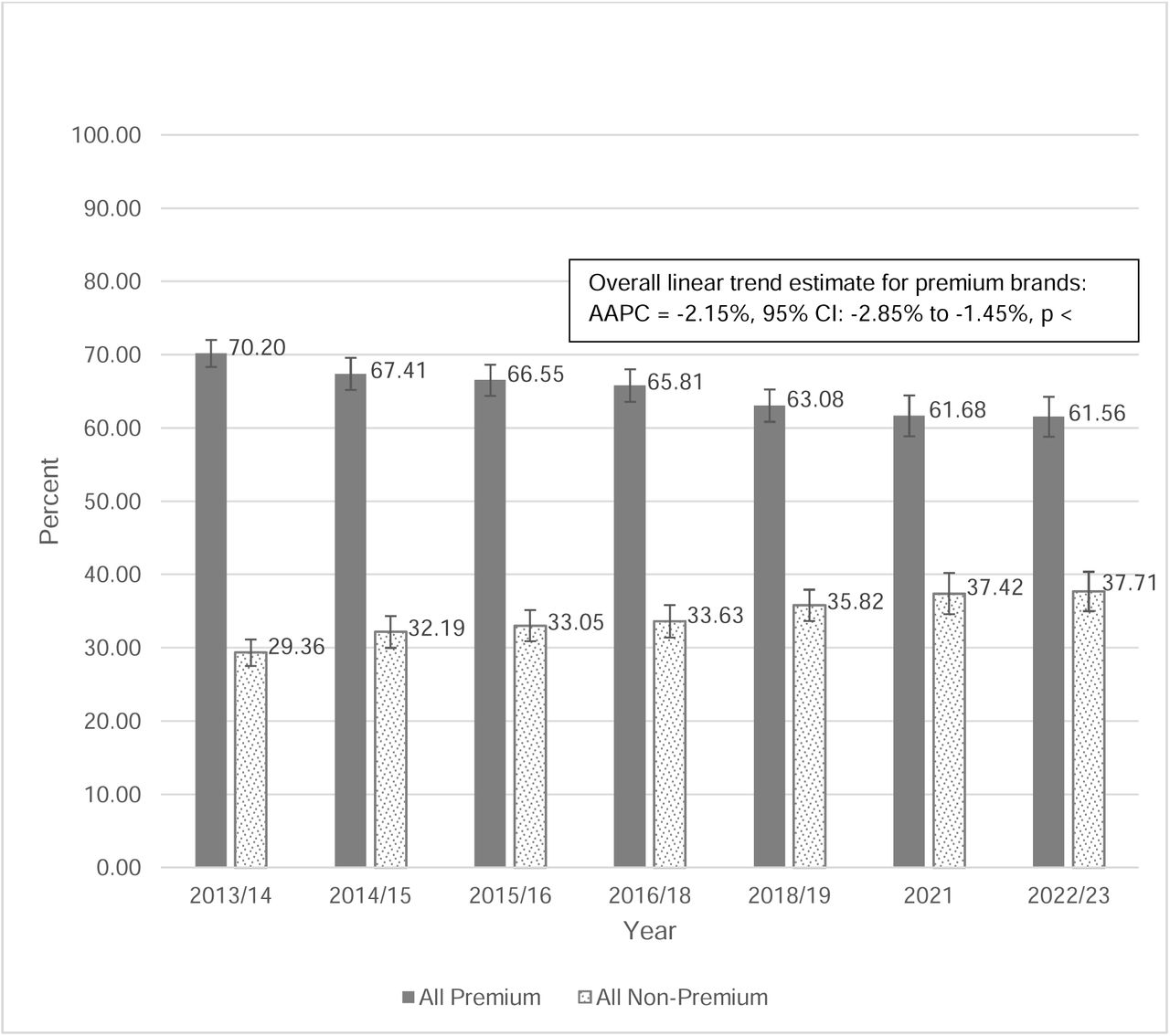 Market share of all brands: Premium vs. Non-PremiumNotes: Weighted percentages and weighted 95% Wilson confidence limits were presented.The total percentage of all brands by year was slightly smaller than 100% due to a handful of responses not being a cigarette brand (e.g., don’t know, refused, or a non-cigarette brand, which was <1% at each wave except for wave 5 in 2018/19, which was 1.1%).AAPC: Average Annual Percentage Change, estimated by WGEEs (with log link and non-premium brands as the reference).