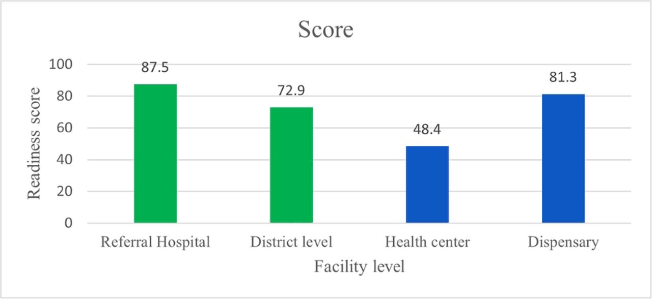 Facility-level structural readiness