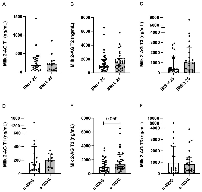 Milk concentration of the endocannabinoid 2-arachidonoylglycerol (2-AG) and maternal anthropometry. (A–C) 2-AG milk concentration at 2–8 (T1, n = 41), 28–47 (T2, n = 67), and 88–119 (T3, n = 41) days postpartum stratified by maternal pre-pregnancy body mass index (BMI; <25 or >25) or (D–F) gestational weight gain (GWG; normal (n GWG) or excessive (e GWG)). Data are expressed as median and interquartile intervals and were analyzed using Mann–Whitney test.
