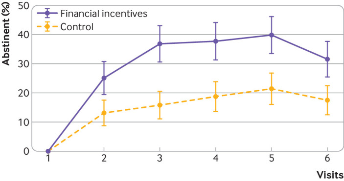 Point prevalence smoking abstinence rate by visit. Mixed effects logistic model: odds ratio 4.61 (95% confidence interval 1.41 to 15.01), P=0.011. Whiskers represent 95% confidence intervals
