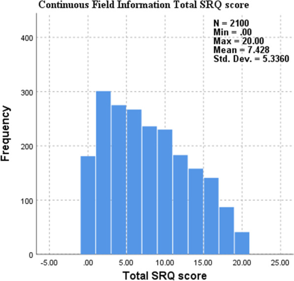 SRQ-25 × Substance Use Histogram