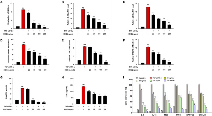 Bar charts labeled A to I display the effects of HCIE on mRNA and protein levels of various cytokines and chemokines in TNF-α/IFN-γ-stimulated cells. The charts show IL-4, IL-13, MDC, RANTES, TARC, and CXCL10 expression levels at different HCIE concentrations (25, 50, 100, and 200 ng/mL). Red bars indicate stimulation without HCIE. The last chart compares gene expression across treatments. Statistical significance is noted.