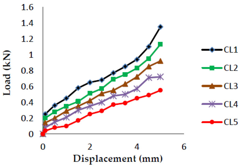 Load vs. Displacement for 70% resin content with coconut shell powder as filler.