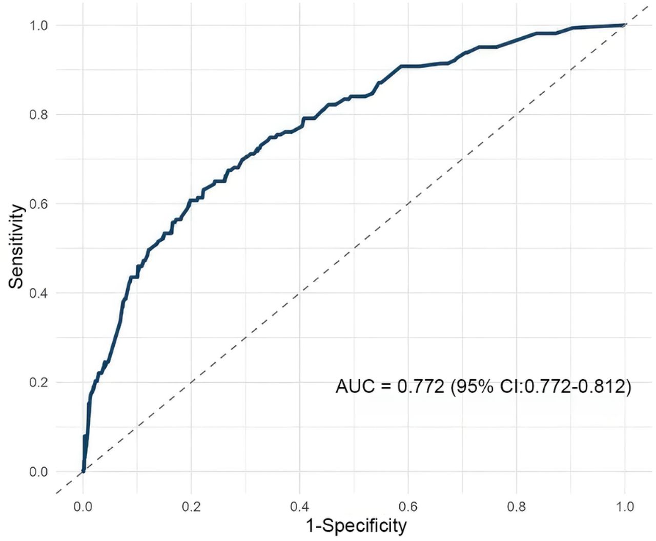 ROC curve of the prediction model for the validation Group.Receiver Operating Characteristic (ROC) curve. The area under the curve (AUC) was 0.772 (95% CI: 0.733–0.812), indicating moderate discriminative ability. The dashed line represents the performance of a random classifier.